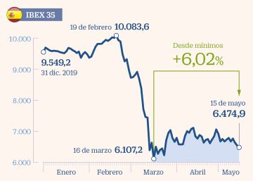 El Ibex se deja un 4,54% en su peor semana en dos meses El Ibex se deja un 4,54% en su peor semana en dos meses