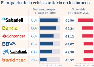 Las fuertes caídas en Bolsa dejan a la banca con descuentos de hasta el 80% Las fuertes caídas en Bolsa dejan a la banca con descuentos de hasta el 80%