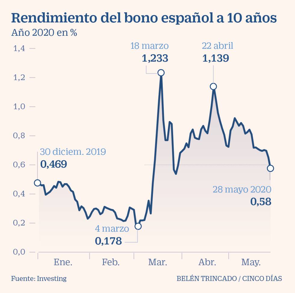 El Ibex sube un 0,69% y suma siete jornadas al alza por primera vez desde 2018