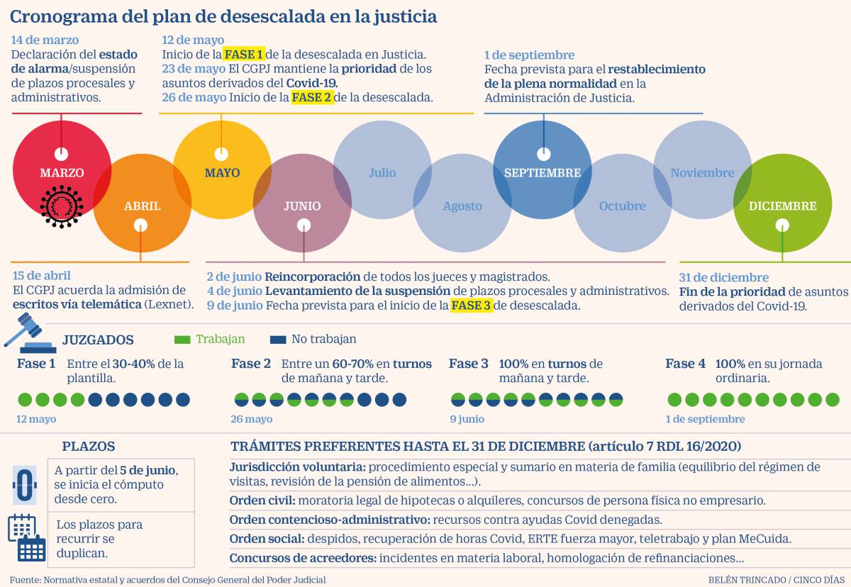 Guía práctica para afrontar la vuelta a los juzgados