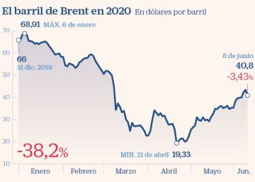 El petróleo cae un 3% y dice adiós a los niveles de marzo El petróleo cae un 3% y dice adiós a los niveles de marzo