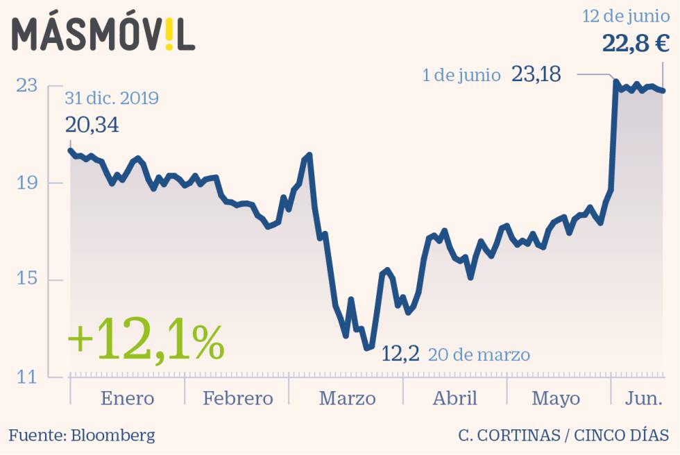 MásMóvil