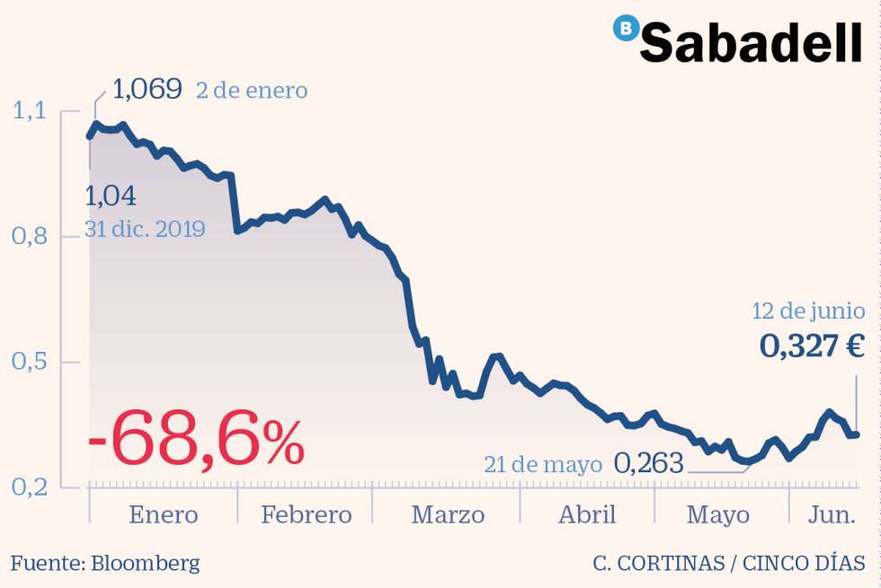 Sabadell