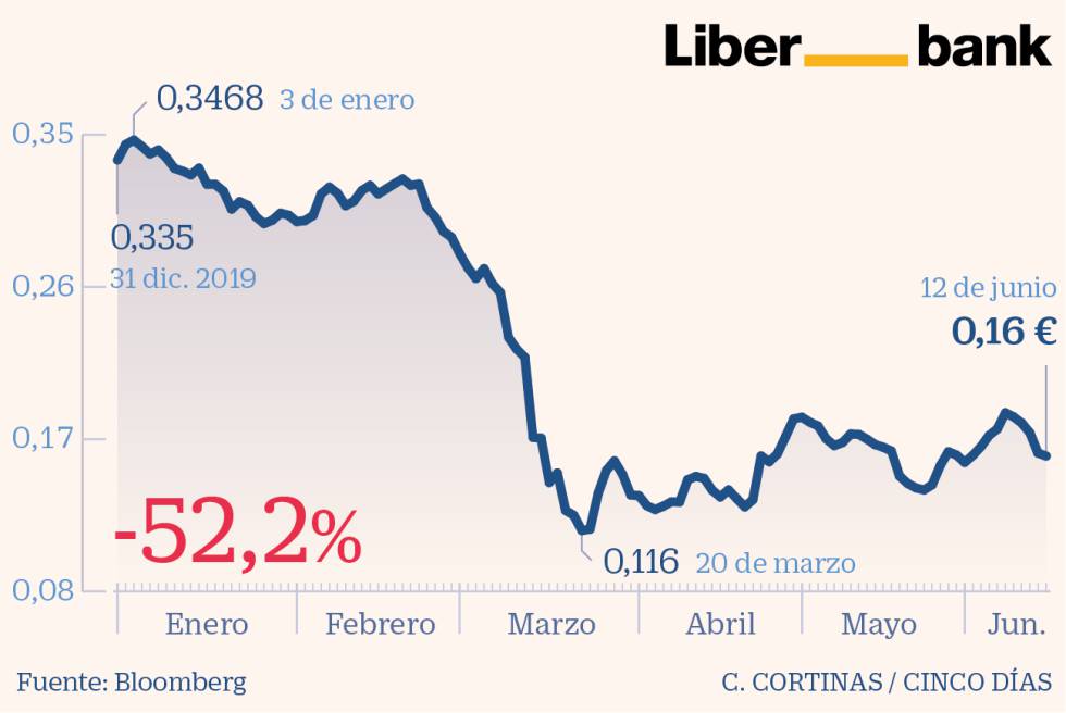 Liberbank
