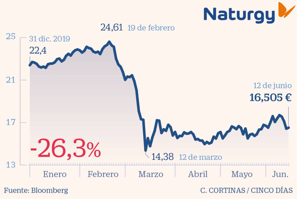 Naturgy