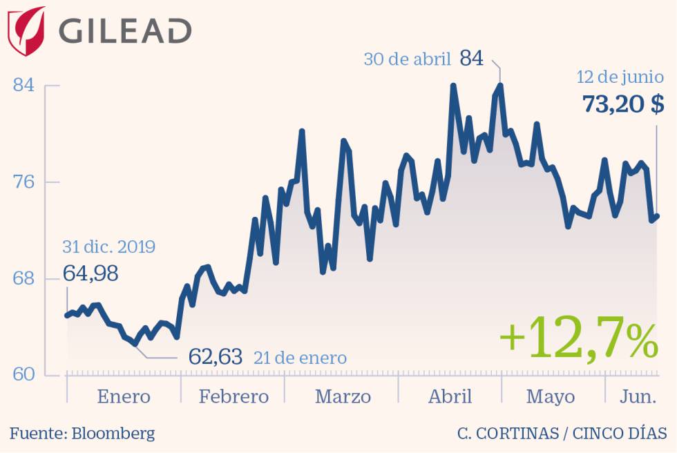 Gilead