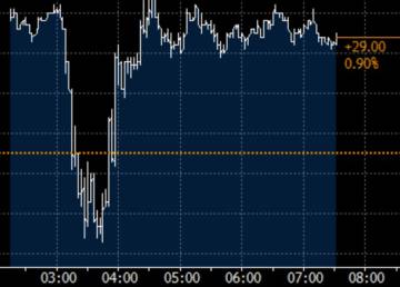 La banca impulsa al Ibex y le permite recuperar los 7.400 puntos