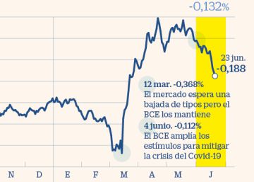 El euríbor retoma las caídas y ya roza los niveles prepandemia El euríbor retoma las caídas y ya roza los niveles prepandemia