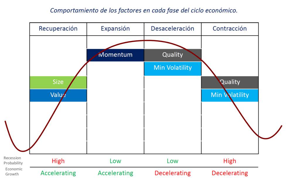 Otra pincelada más de la inversión en factores