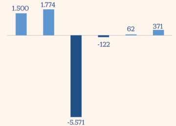 Los fondos de inversión españoles rozan niveles de patrimonio previos al Covid-19 Los fondos de inversión españoles rozan niveles de patrimonio previos al Covid-19