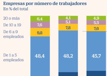 Las pymes afrontan el reto de digitalizarse para sobrevivir a la era pos Covid Las pymes afrontan el reto de digitalizarse para sobrevivir a la era pos Covid