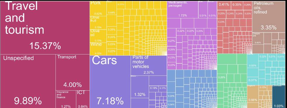 Qué exportó España en 2018 - Fuente Atlas of Economic Complexity