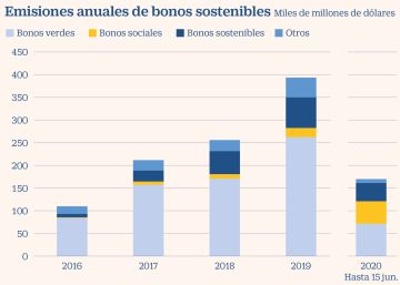 BBVA extiende la ola de la financiación sostenible a la deuda anticrisis BBVA extiende la ola de la financiación sostenible a la deuda anticrisis