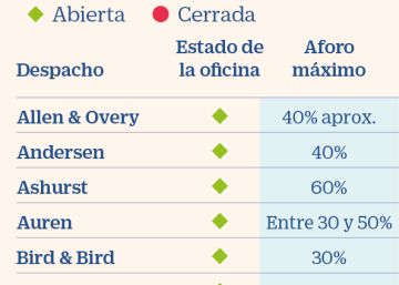 Crece la presión en los despachos para acelerar la vuelta a las oficinas
