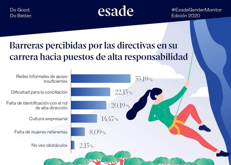La disponibilidad, la última gran barrera para la promoción de la mujer a cargos de alta dirección
