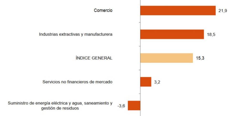 Índice General de Cifra de Negocios Empresarial: General y por sectores, en mayo de 2020, por porcentaje.