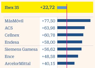 14 valores suben más que el Ibex desde los mínimos de marzo 14 valores suben más que el Ibex desde los mínimos de marzo