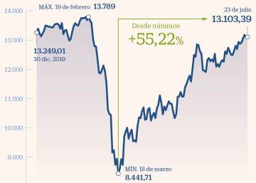 El Dax alemán recupera un 55% desde mínimos y roza las ganancias en el año El Dax alemán recupera un 55% desde mínimos y roza las ganancias en el año