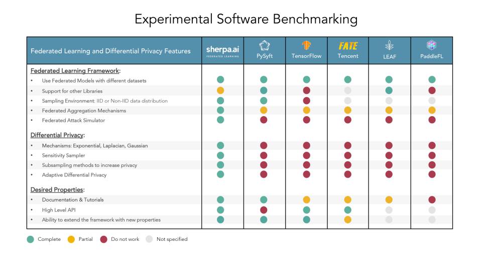 Sherpa.ai reta a Google con una plataforma de inteligencia artificial aplicada a privacidad de datos