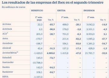 La crisis del coronavirus provoca pérdidas históricas a las empresas del Ibex La crisis del coronavirus provoca pérdidas históricas a las empresas del Ibex