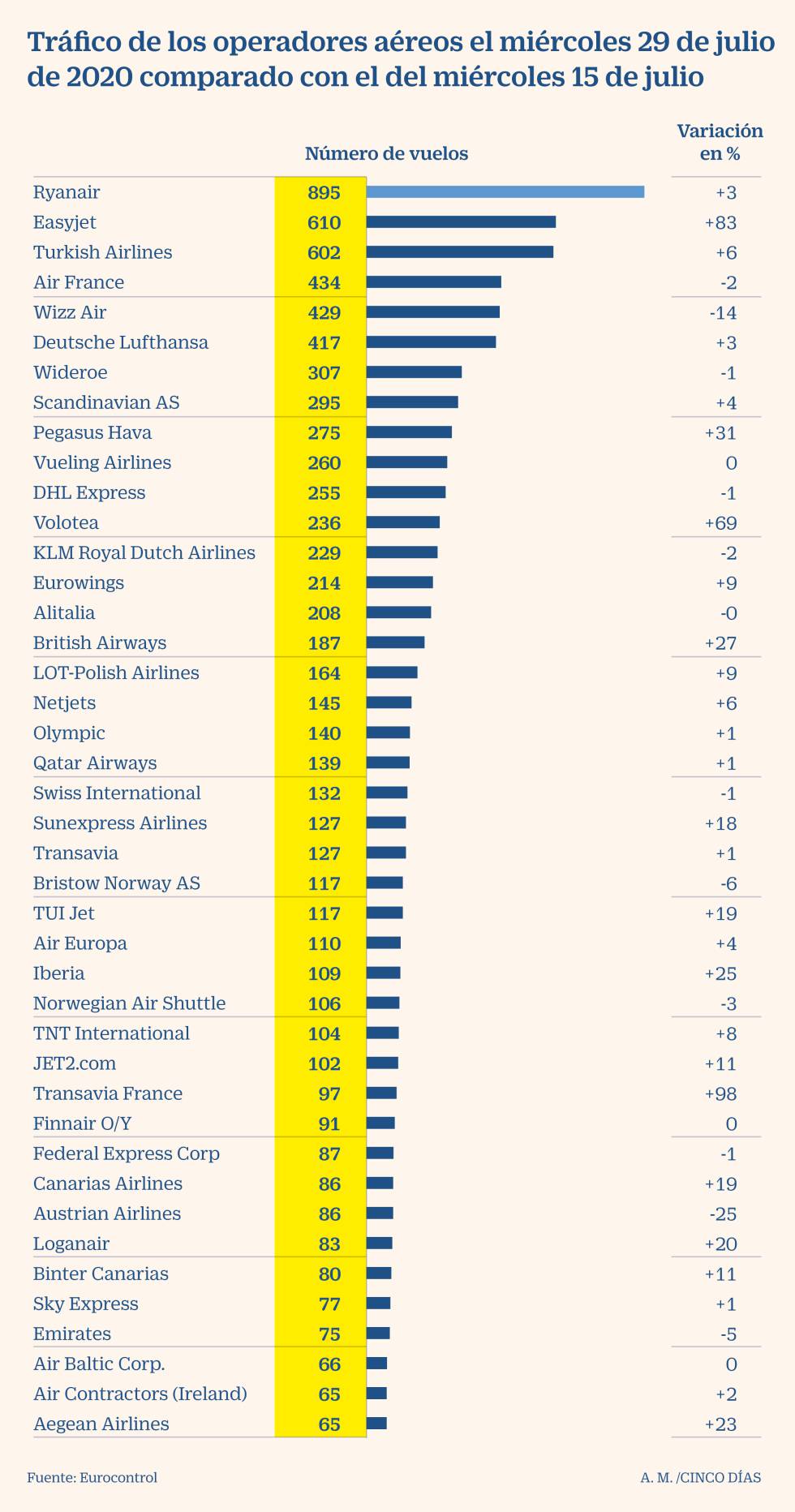 Ryanair y Easyjet, las que animan el tímido resurgir del tráfico aéreo en Europa