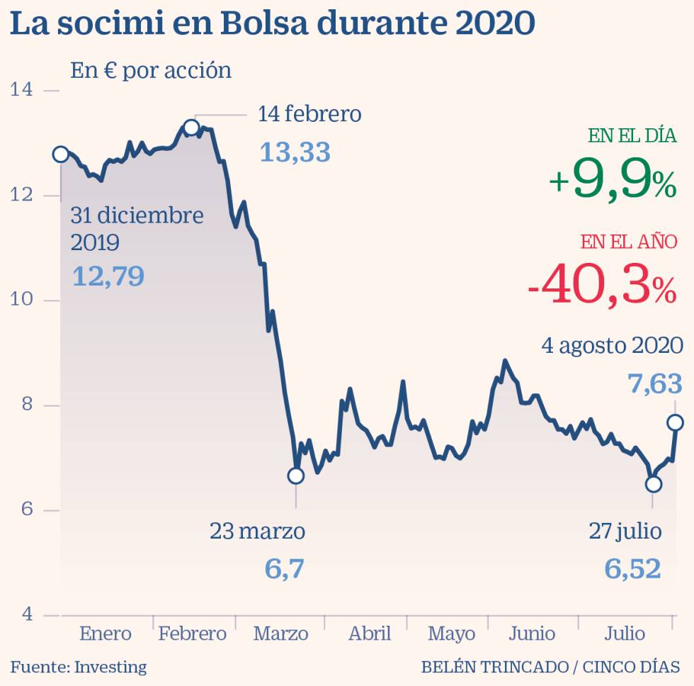 Merlin se dispara un 10% ante el eventual interés de Brookfield por comprarla