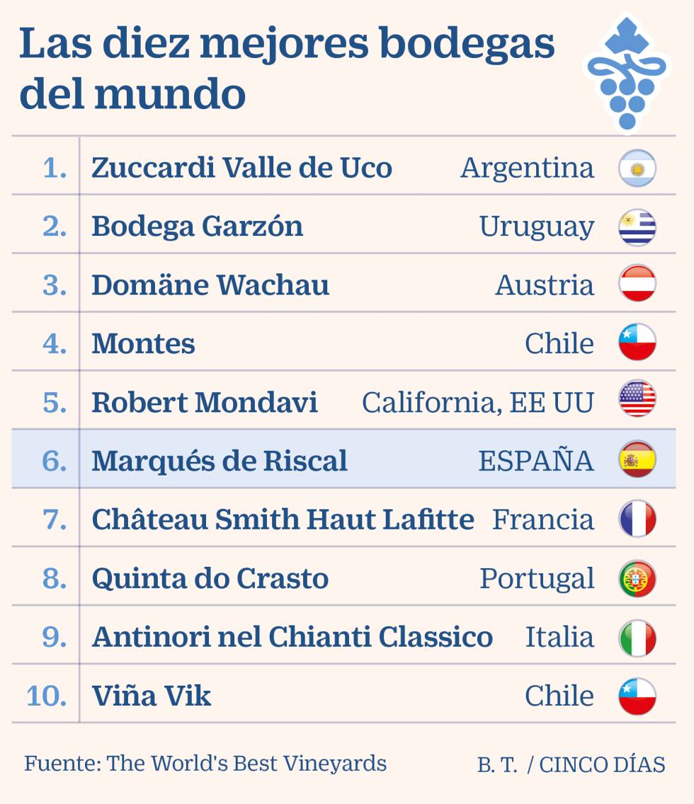 Cuatro bodegas españolas, entre las 50 mejores del mundo