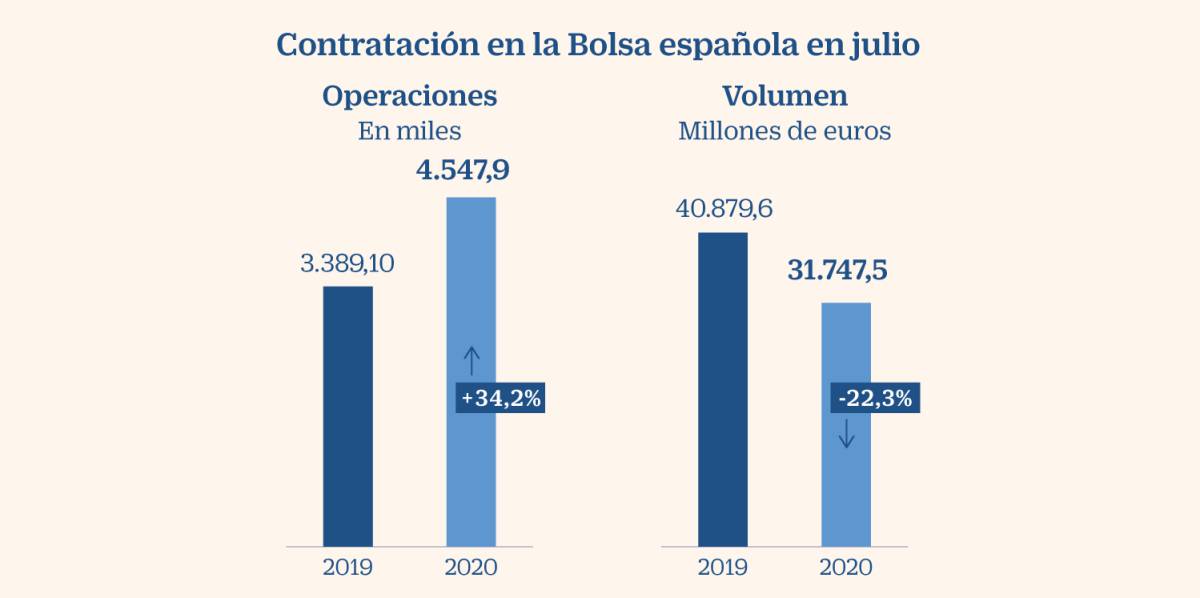 El número de operaciones en Bolsa se dispara un 54% por la avidez de los particulares