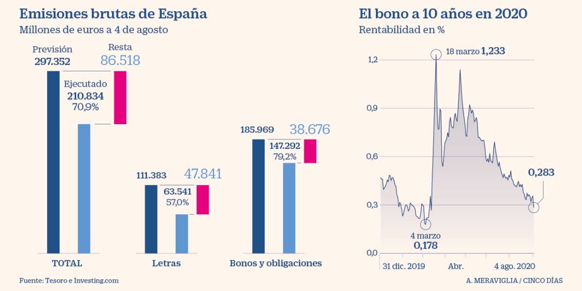 España ha captado ya el 79% de la financiación a largo plazo que necesita este año