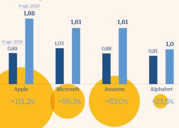 Apple, Facebook, Amazon, Google y Microsoft suman ya una cuarta parte del S&P 500 Apple, Facebook, Amazon, Google y Microsoft suman ya una cuarta parte del S&P 500