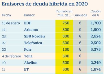 La emisión de deuda híbrida se dispara casi un 50% por BP y el efecto BCE La emisión de deuda híbrida se dispara casi un 50% por BP y el efecto BCE