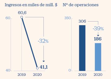 El Gran Confinamiento hunde el importe de las OPV un 67% en todo el planeta El Gran Confinamiento hunde el importe de las OPV un 67% en todo el planeta