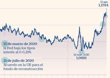 El euro recupera más de un 10% desde mínimos y marca máximos desde 2018 El euro recupera más de un 10% desde mínimos y marca máximos desde 2018