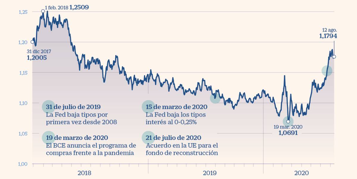 El euro recupera más de un 10% desde mínimos y marca máximos desde 2018