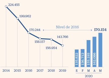 La banca dispara la deuda española que mantiene en balance a récord desde 2016 La banca dispara la deuda española que mantiene en balance a récord desde 2016