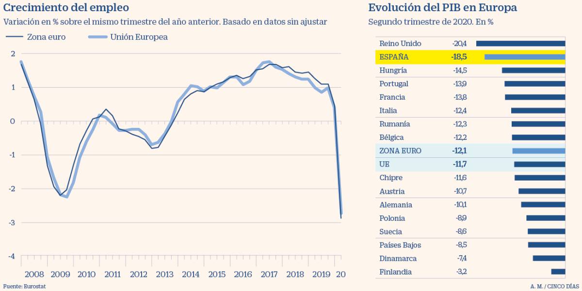 El PIB de la eurozona sufre una caída récord del 12,1% en el segundo trimestre