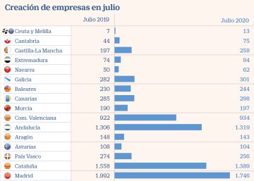 La creación de empresas retorna en julio a niveles cercanos a la precrisis del Covid La creación de empresas retorna en julio a niveles cercanos a la precrisis del Covid