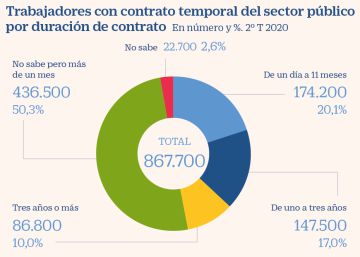 La temporalidad en el sector público es ya seis puntos mayor que en el privado La temporalidad en el sector público es ya seis puntos mayor que en el privado