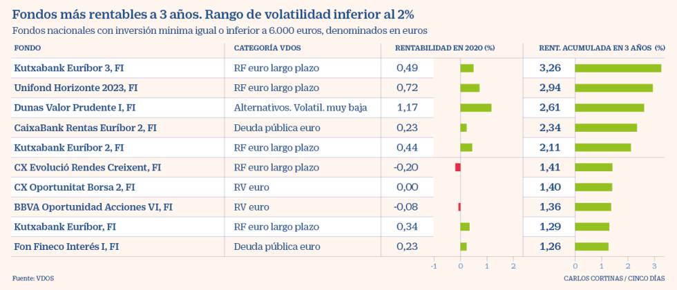 Los fondos con mejor relación rentabilidad-riesgo