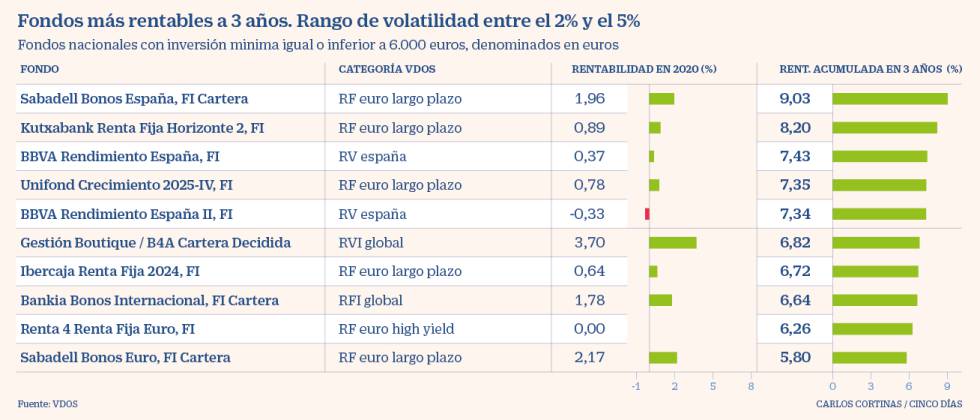 Los fondos con mejor relación rentabilidad-riesgo