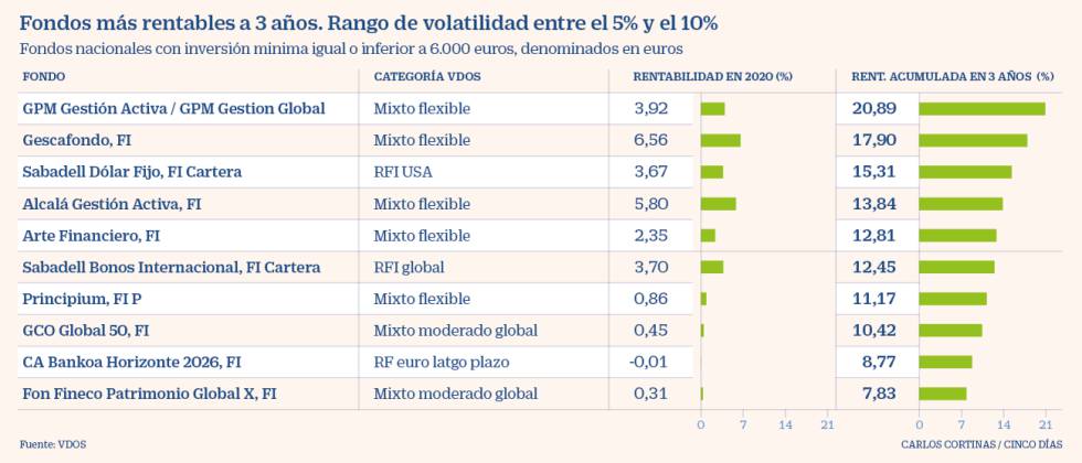 Los fondos con mejor relación rentabilidad-riesgo
