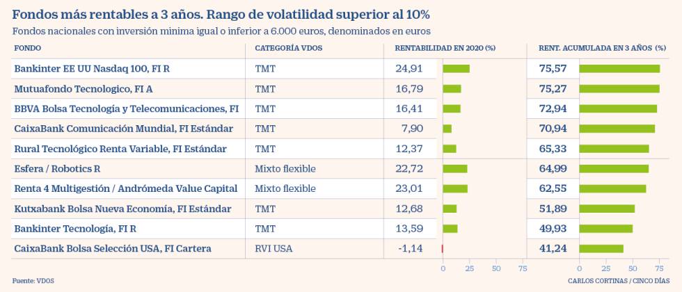 Los fondos con mejor relación rentabilidad-riesgo