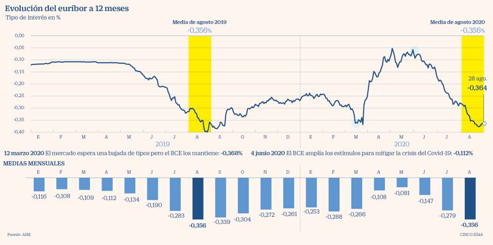 El Eur Bor Vuelve A M Nimos Pero No Abaratar Las Hipotecas Econom A