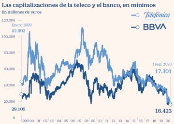 Telefónica y BBVA se caen del Euro Stoxx 50 por la pérdida de capitalización Telefónica y BBVA se caen del Euro Stoxx 50 por la pérdida de capitalización