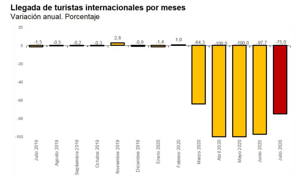 La llegada de turistas extranjeros se hundió un 75% en julio