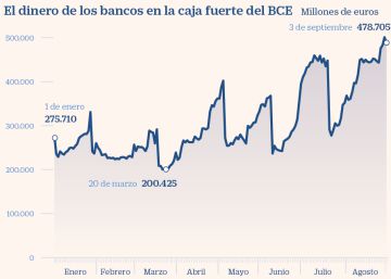 Lagarde controlará que la banca inyecte la liquidez del BCE en la economía Lagarde controlará que la banca inyecte la liquidez del BCE en la economía