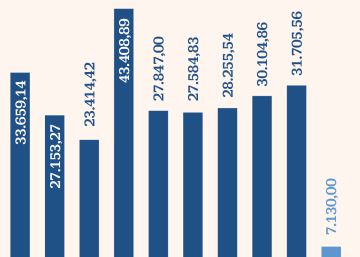 Desplome histórico de los dividendos de la Bolsa española, que vuelven a niveles de 2004 Desplome histórico de los dividendos de la Bolsa española, que vuelven a niveles de 2004