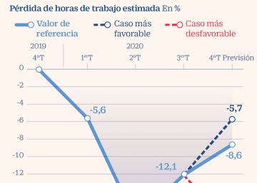 Las horas de trabajo perdidas por la pandemia en el mundo equivalen a casi 500 millones de empleos Las horas de trabajo perdidas por la pandemia en el mundo equivalen a casi 500 millones de empleos