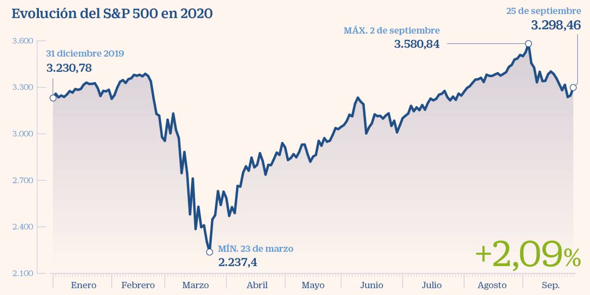 Montaña rusa hacia un fin de año en Bolsa muy volátil
