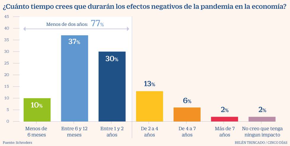 Así impactará el Covid a nuestras inversiones
